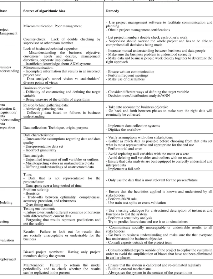Table 3. Sources of algorithmic bias per process step and suggested remedy