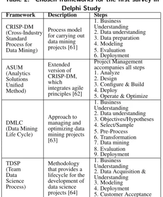 Table 2. Chosen frameworks for the first survey in Delphi Study