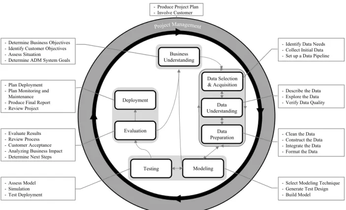 Figure 1. Final ADM system development process