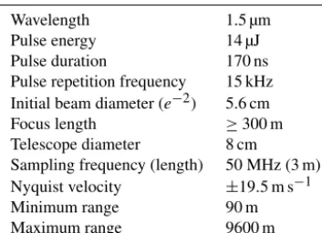 Figure 1. Geometry of measurement by a pulsed coherent Dopplerlidar with the conical scanning by the laser beam.