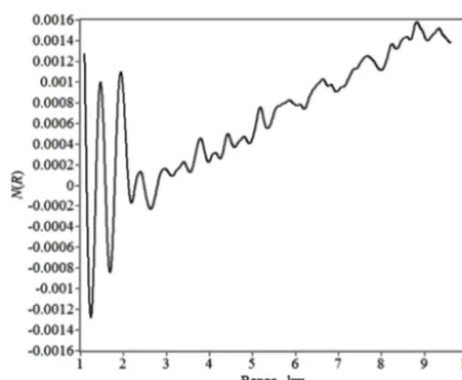 Figure 3. Function N(R).