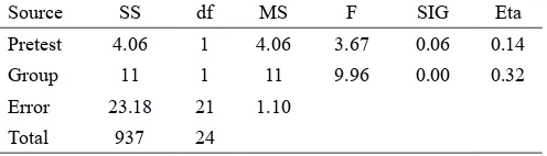 Table 3 Data related to credit indicators of multivariate analysis of covariance test