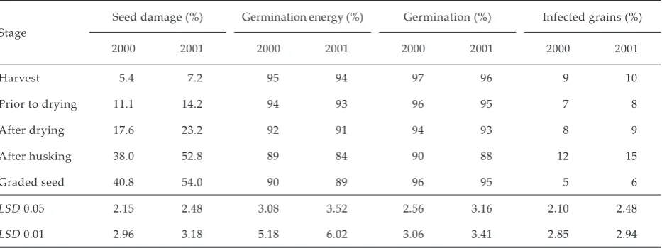 Table 1. Total average seed damage and seed quality in the corn line type A after harvest and during processing