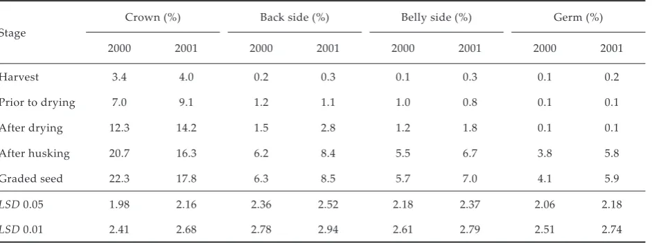 Table 3. Total average seed damage and seed quality in the corn line type B after harvest and during processing