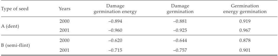 Table 5. Corelation coeficients (Path coeficients) of seed damages, germination energy and germination