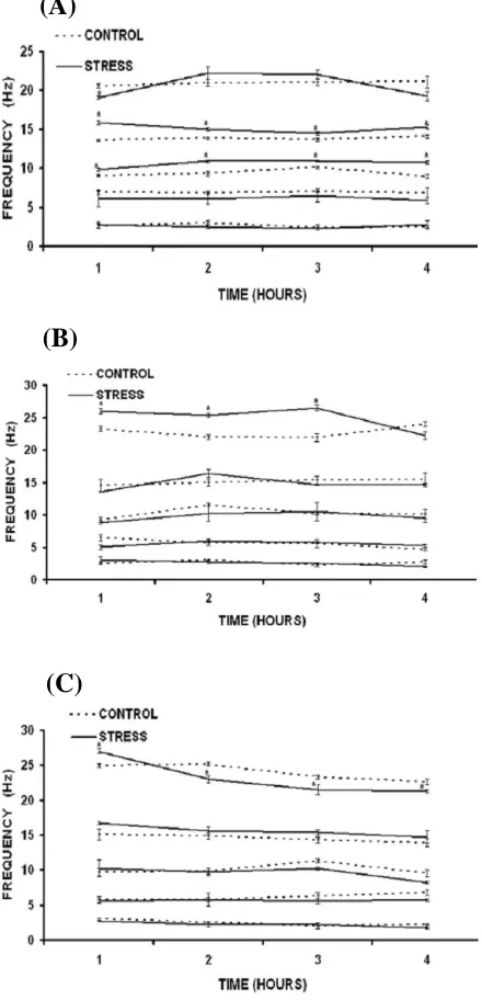 Fig. 1.  Data shown in mean ± S.E (n = 5, for both stressed five bands (β(C)and control groups)