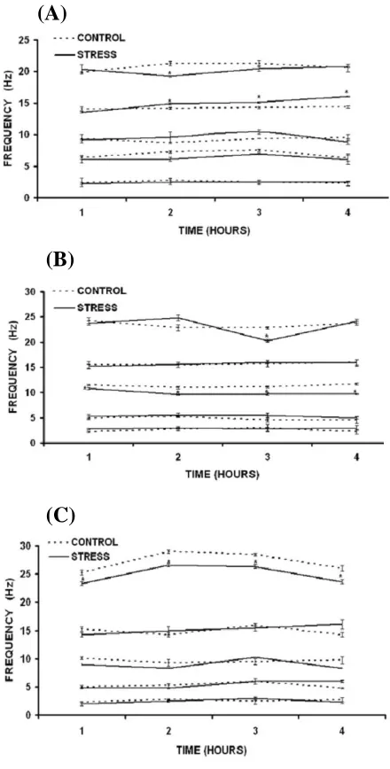 Fig. 2.  Data shown in mean ± S.E (n = 5, for both stressed and control groups). Figures show the EEG frequencies of all 