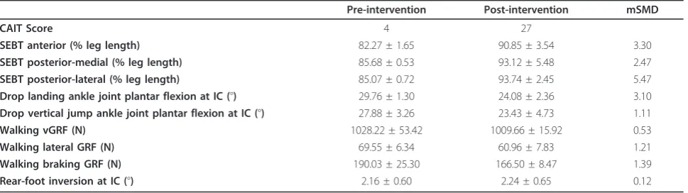 Table 2 Pre and post-intervention results