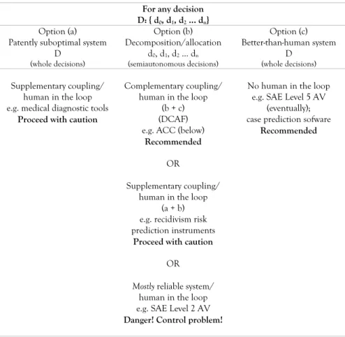 Table 1   The logical space of automatizable decisions and their attendant control problems For any decision  
