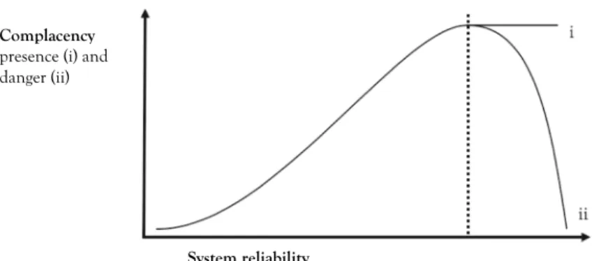 Fig. 1   Presence (i) and (ii) danger of complacency as a function of system reliability