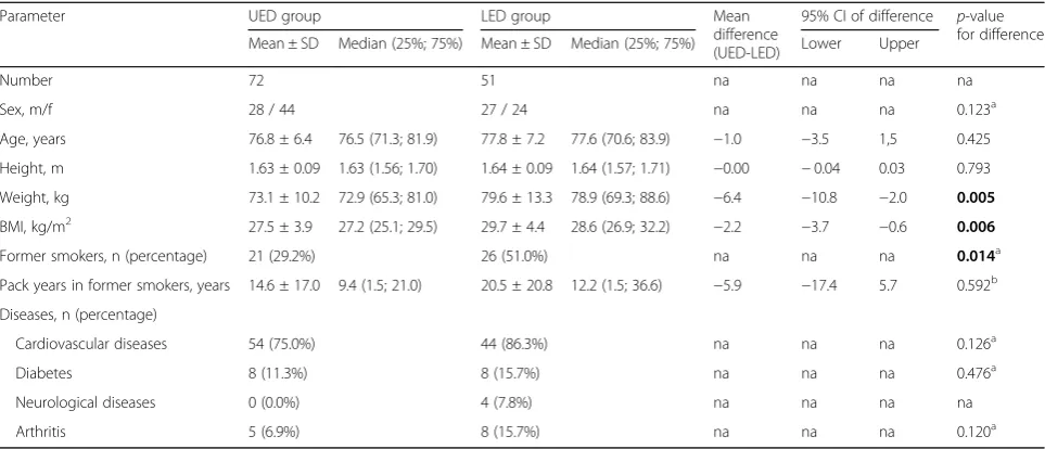 Table 2 Spirometric parameters