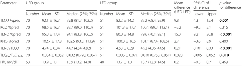Table 3 Body plethysmographic parameters