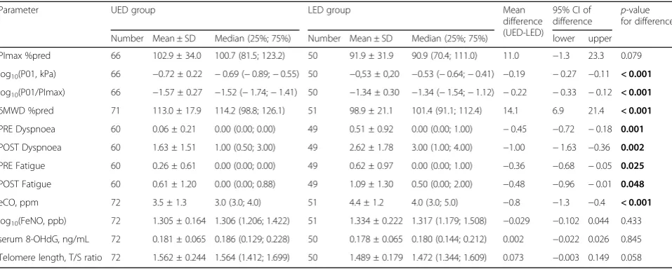 Table 5 Parameters of respiratory pump function, exercise capacity and biomarkers