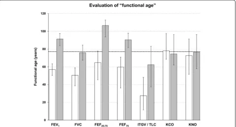 Fig. 1 Median “functional age” of UED (white) and LED (grey) subjects for selected parameters; whiskers indicate lower and upper quartiles, thedashed black line indicates the mean chronological age of all subjects