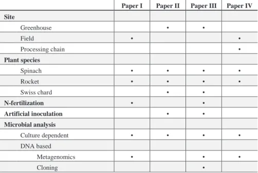 Table 1. Overview of the material and methods used in each paper respectively. 