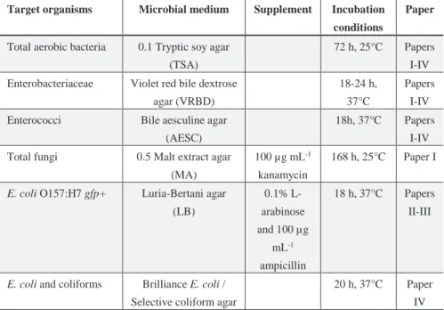 Table  2. Microbial media used for viable counts, supplement added and incubation  conditions