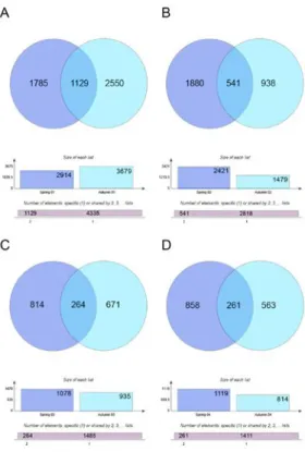Figure 5. Venn diagrams displaying the bacterial community composition of  spinach harvested in the spring and in the autumn