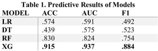 Table 2. Coefficients in the Trained LR Model 