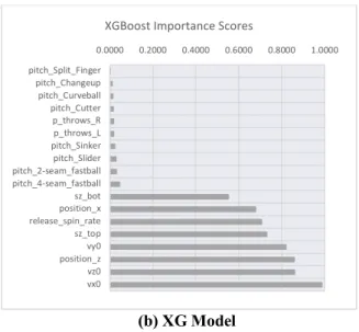 Figure 1. Feature Importance Scoring    We  make  some  interesting  observations  from  the  figure