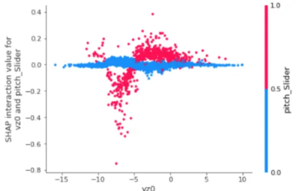 Figure 4. Pairwise Feature Interaction Analysis 3 We can also observe from Figure 4 that the  interac-tions between these two features are non-linear