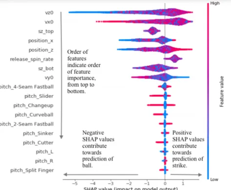 Figure 5. Importance Scoring for Feature Interaction based on XG Model Results  	