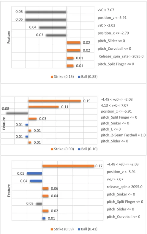 Figure 6. Aggregated LIME Interpretation at Pitcher Level0.010.010.020.020.030.040.060.06 pitch_Split Finger <= 0  Release_spin_rate > 2095.0pitch_Curveball <= 0pitch_Slider <= 0position_x <= -2.79vz0 > -2.03position_z <- 5.91vx0 > 