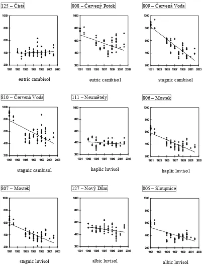 Figure 1. Dynamics of microbial biomass (µg/1 g dry soil)