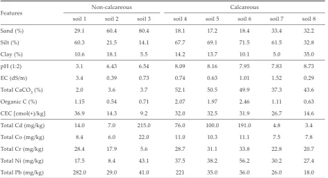 Table 2. The chemical and physical properties of the experimental soils