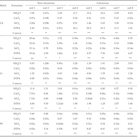 Table 3. Percentage of total metal content released by each extraction procedure