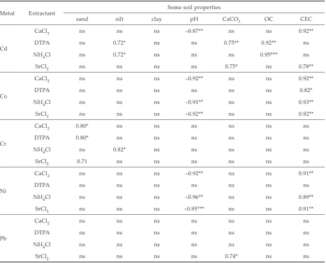 Table 4. Pearson correlation coefficients between selected soil properties and different extracting methods