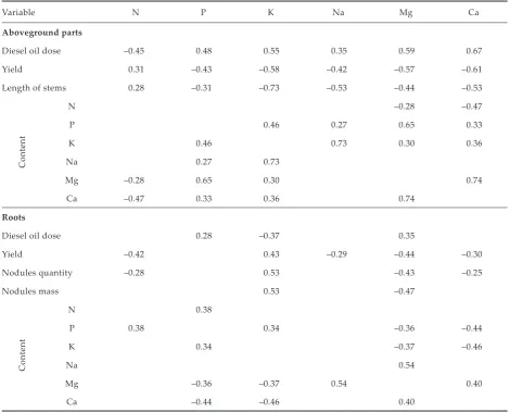Table 4. Significantly Pearson’s simple correlation coefficients between the macroelements content and diesel oil dose and yield and chemical composition aboveground parts and roots of yellow lupine