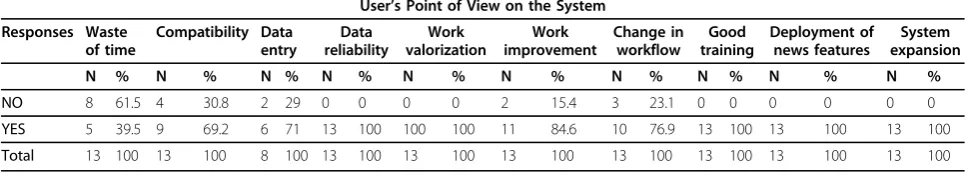 Table 6 Classification of the Users According to their Views on the System Globally