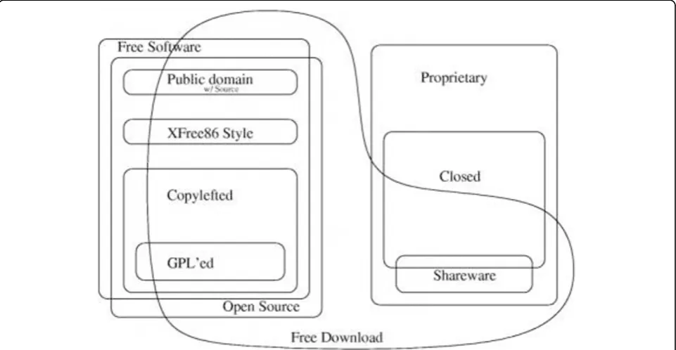 Figure 1 Chao-Kuei’s Diagram: different categories of software ([6])