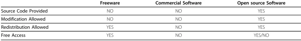 Table 2 Characteristics of the categories of software