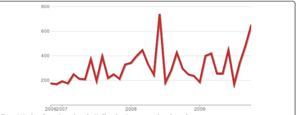 Figure 2 Number of commits made to the Mediboard project source code each month.