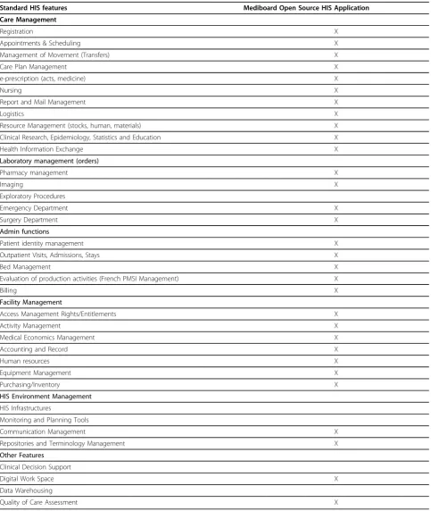 Table 4 HIS Functional requirements of Marseille University Hospital versus Mediboard