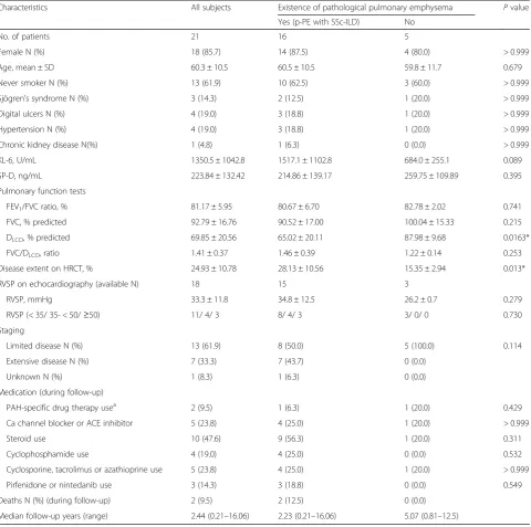 Table 1 Patient characteristics at surgical lung biopsy between the existence and non-existence of pathological emphysema withSSc-associated ILD