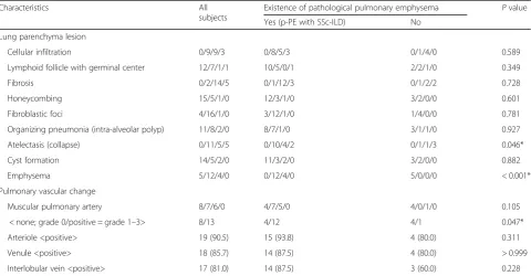 Table 2 Comparison of HRCT findings in patients with SSc-associated ILD