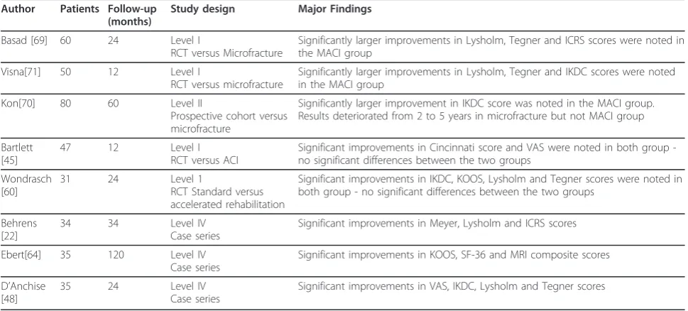 Table 1 Clinical Results of MACI