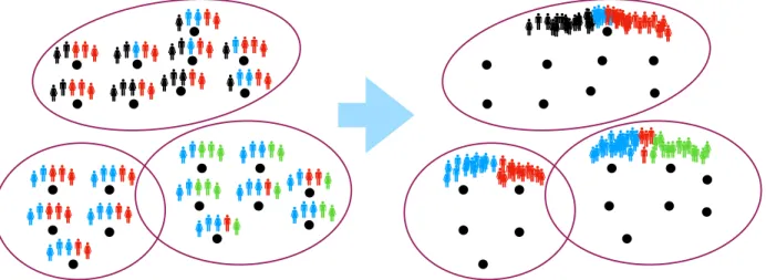 Figure 1.1: The main algorithmic idea this thesis work explores. The black dots represent data items