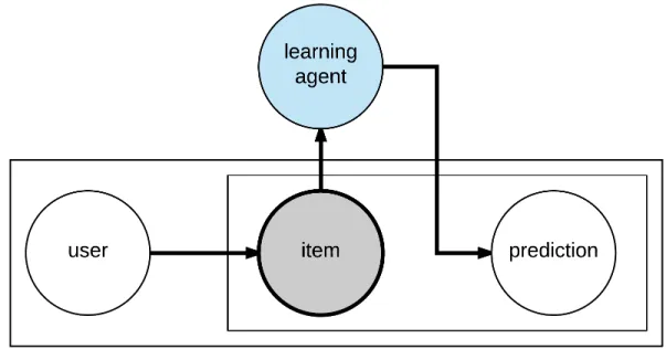 Figure 1.2: A conventional learning agent and data item. The shaded circle indicates that the data item has an observable state