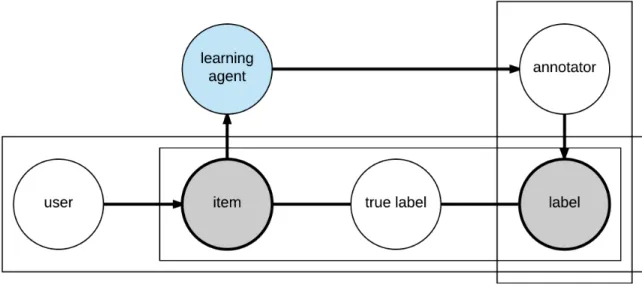Figure 1.3: A standard learning problem. The item and label with shaded circles indicate observable conditions