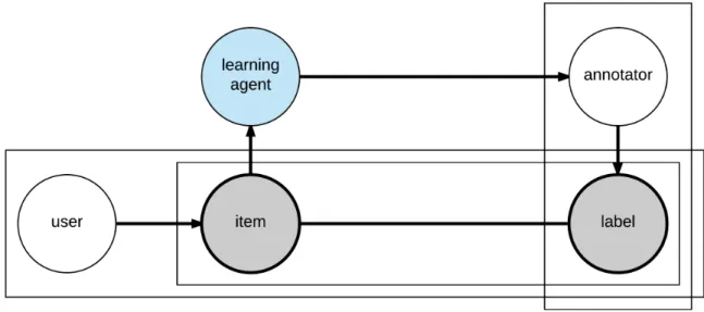 Figure 1.4: Our problem model in which there is no true label for the item. The crowdsourced labels from annotators are assumed to represent the interpretation of broad populations.