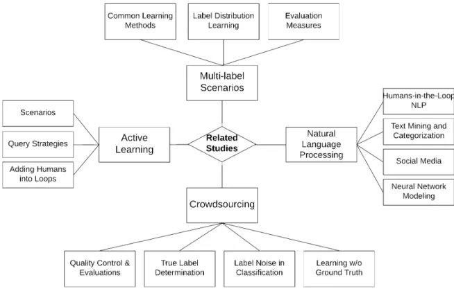Figure 2.1: A diagram showing how different pieces of background and previous work are organized and related.