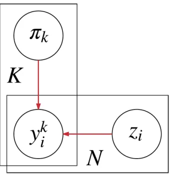 Figure 2.2: Plate notation of Dawid and Skene’s model [1].