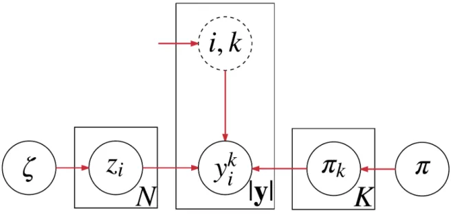 Figure 2.3: Plate notation of Welinder and Perona’s model [2].