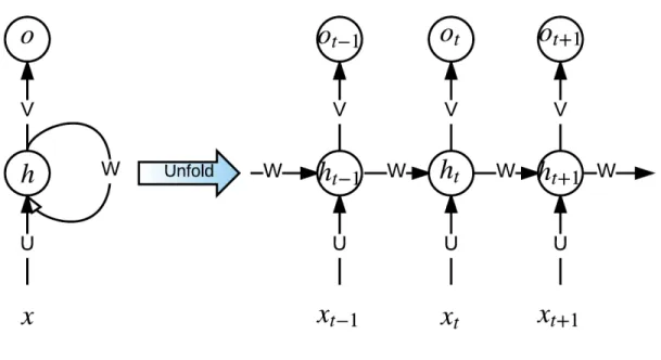 Figure 2.4: A recurrent neural network model (left) with its unfolding illustration in the process of forward computation (right)