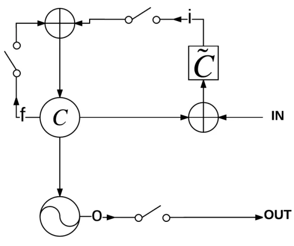 Figure 2.5: An illustration of an LSTM module. i, f and o are the input, forget and output gates, respectively