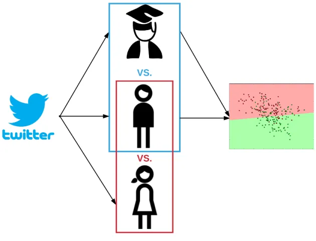 Figure 3.1: Summary of experiments in Homan et al. [5]. Twitter data are labeled by annotators with different expertise and then used to build SVM classifiers.