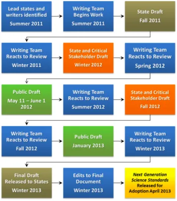 Figure 1: Visual representation of the second stage of the NGSS completion process  (NGSS Lead States, 2013)